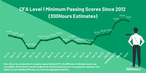 cfa passing percentage|CFA Passing Score: Here’s the Latest MPS Estimates.